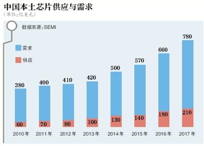 國(guó)內(nèi)芯片行業(yè)暴露短板 誰(shuí)在壟斷通信業(yè)核心技術(shù)？