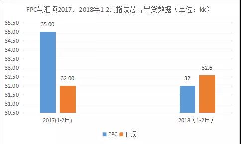 FPC交出頭把交椅？匯頂1-2月指紋芯片出貨已逆襲