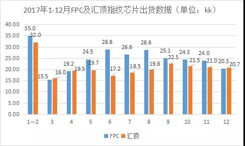 FPC交出頭把交椅？匯頂1-2月指紋芯片出貨已逆襲