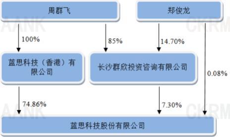 藍思科技腰斬女首富身家蒸發(fā)470億 業(yè)績現(xiàn)大幅上漲
