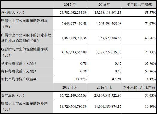 藍思科技腰斬女首富身家蒸發(fā)470億 業(yè)績現(xiàn)大幅上漲