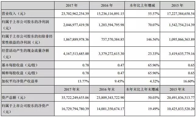 蘋(píng)果雙玻璃機(jī)身最大受惠者，藍(lán)思科技2017年出貨5.2億片，利潤(rùn)增長(zhǎng)146.56%