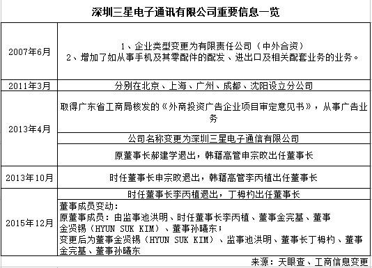 深圳三星電子通信公司
