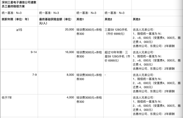 三星深圳工廠整體裁撤，三百余人遣散費超2000萬元