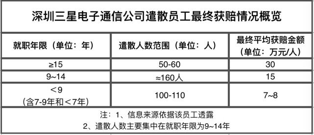 三星深圳工廠整體裁撤，三百余人遣散費超2000萬元