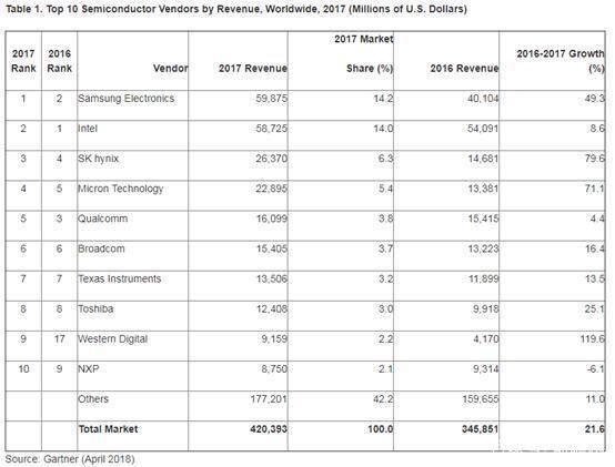 Gartner:2017年全球半導(dǎo)體營收達(dá)4204億美元 受內(nèi)存市場(chǎng)增長(zhǎng)帶動(dòng)