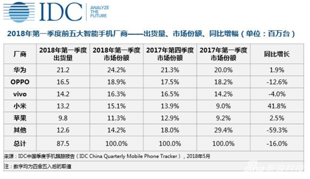 Q1中國手機廠商排名:華OV小蘋果列前五,其他廠商降幅達(dá)六成