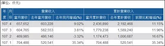 義隆Q1凈利年增88％，正式切入人工智能