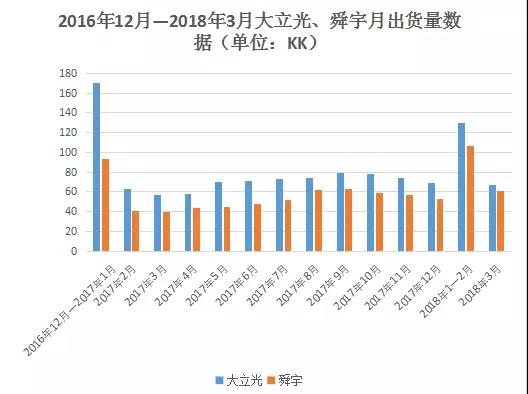 三星、華為訂單釋放 4月舜宇手機鏡頭出貨量增6成