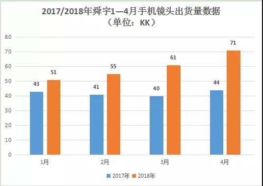 三星、華為訂單釋放 4月舜宇手機鏡頭出貨量增6成