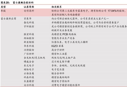 富士康IPO概念股再盤點(diǎn)：集體暴漲過后，誰(shuí)才是真正龍頭？