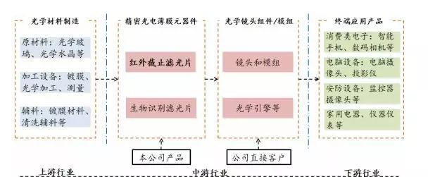 歐菲科技/舜宇/丘鈦供應(yīng)商五方光電擬IPO 募資8.63億元投產(chǎn)及補(bǔ)充運(yùn)營資金