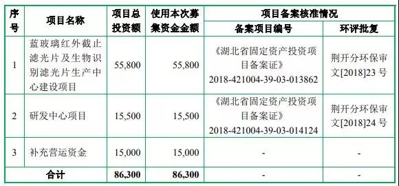 歐菲科技/舜宇/丘鈦供應(yīng)商五方光電擬IPO 募資8.63億元投產(chǎn)及補(bǔ)充運(yùn)營資金