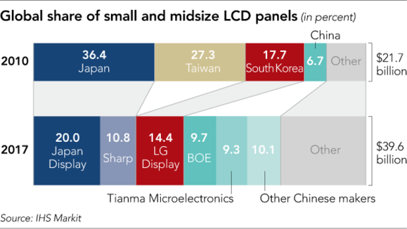 日本關(guān)注中國智能手機面板制造商迅速崛起