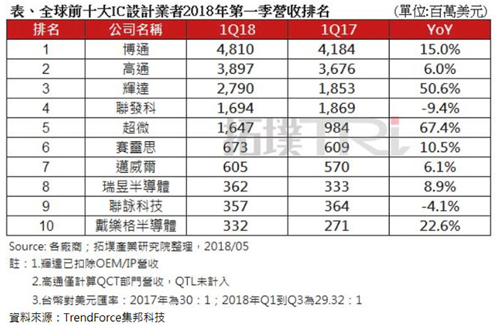 全球TOP10 IC設計公司排行榜：AMD、NVIDIA漲瘋了