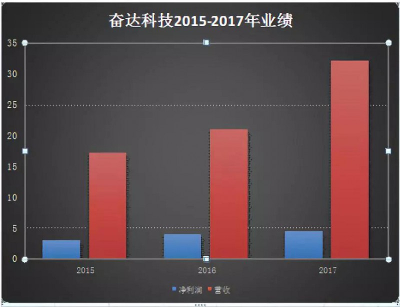 奮達(dá)科技