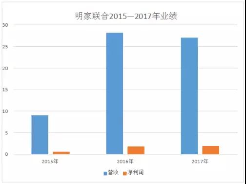 明家聯(lián)合
