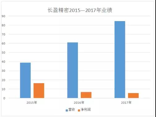 長(zhǎng)盈精密