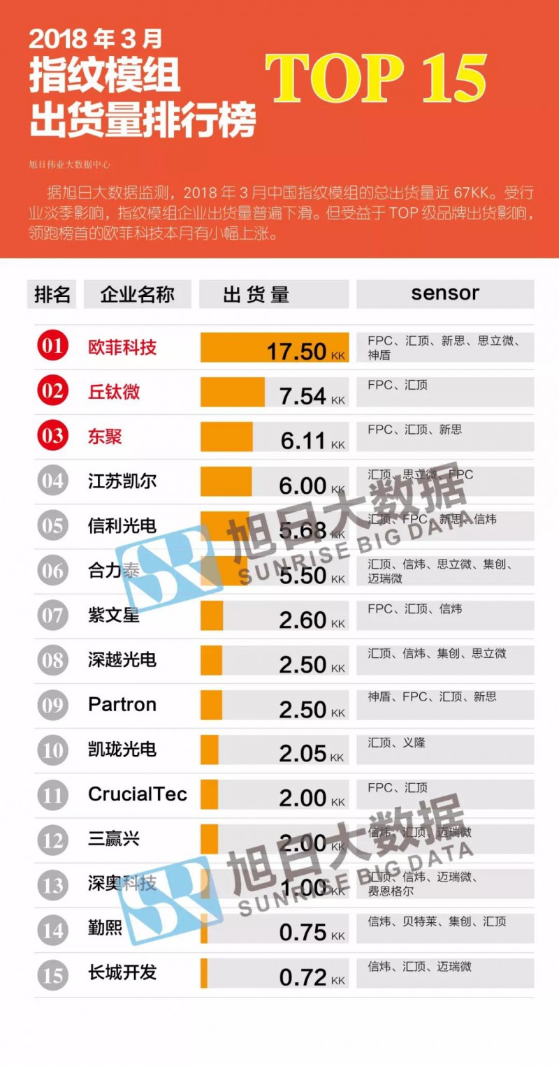 2018年3月指紋模組市場動態(tài)及監(jiān)測數據