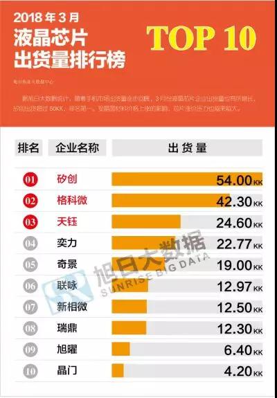 2018年3月液晶、觸控芯片排行榜