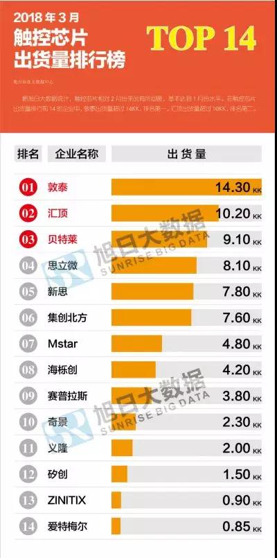2018年3月液晶、觸控芯片排行榜