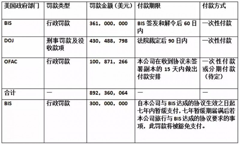 美國取消對(duì)中興禁售:要求中興調(diào)整管理層和董事會(huì)并罰款