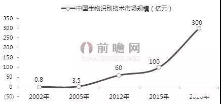 我國生物識別市場規(guī)模則達到300億元 前景可期