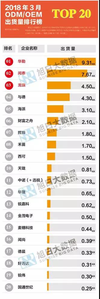 2018年3月ODM/OEM市場動態(tài)及監(jiān)測數(shù)據(jù)