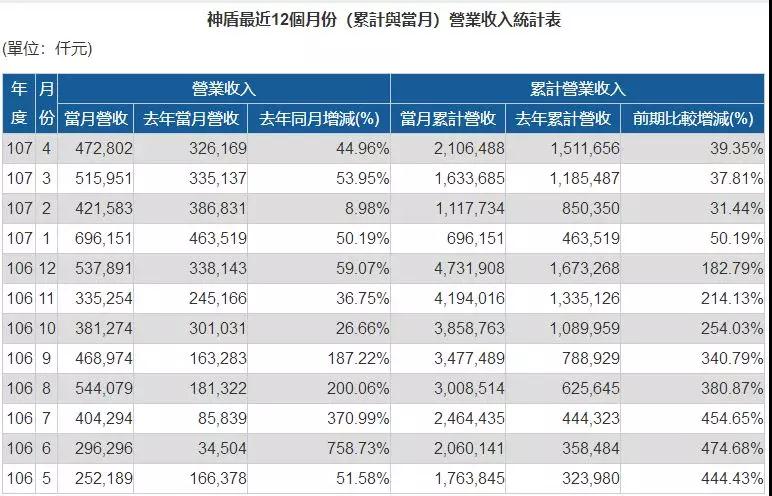 神盾營收：一季度暴漲，二季度不理想，三季度有望回溫