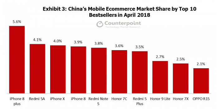 國內(nèi)手機線上銷量報告:蘋果小米榮耀三分天下
