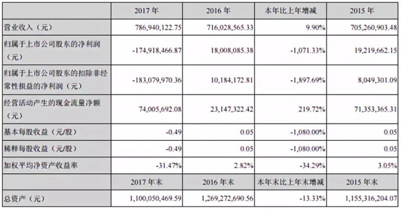共達(dá)電聲重組失敗業(yè)績(jī)下滑 萬(wàn)魔聲學(xué)入主能否扭轉(zhuǎn)乾坤？