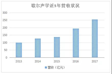 共達(dá)電聲重組失敗業(yè)績(jī)下滑 萬(wàn)魔聲學(xué)入主能否扭轉(zhuǎn)乾坤？