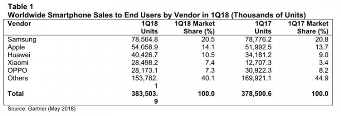 2018 Q1手機(jī)銷量出爐:小米同比增長124% 亞太地區(qū)增速330%