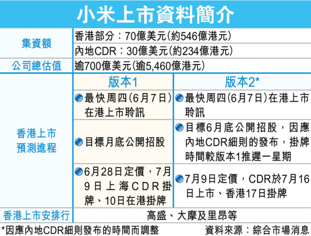 小米上市日期現(xiàn)兩個(gè)版本，CDR 7月9日或16日上海掛牌