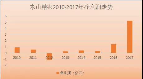 中京電子和東山精密掀起并購風(fēng)潮 助力PCB全產(chǎn)品線布局