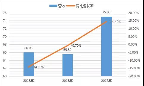 指紋芯片廠商義隆“新動作”：周密布局3D人臉識別、智能交通等人工智能領(lǐng)域