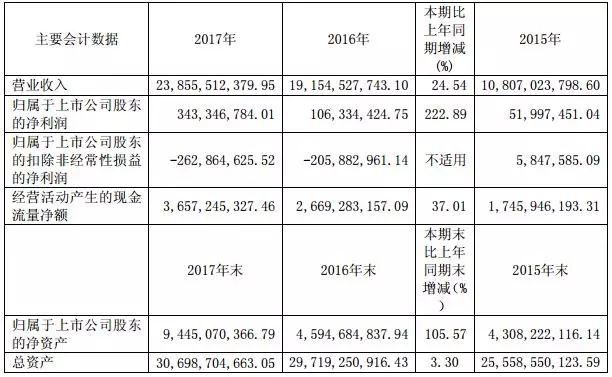 長電科技2017年凈利潤暴增，有望受益屏下指紋識(shí)別技術(shù)