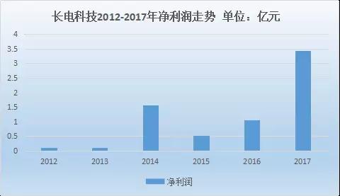 長電科技2017年凈利潤暴增，有望受益屏下指紋識(shí)別技術(shù)