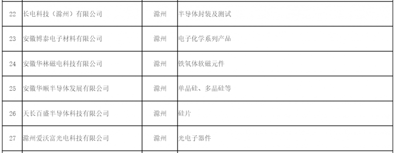 安徽半導(dǎo)體產(chǎn)業(yè)主體城市 滁州成立半導(dǎo)體聯(lián)盟推進產(chǎn)業(yè)發(fā)展
