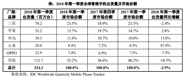 證監(jiān)會(huì)披露小米A股招股書：40%募資用于全球擴(kuò)張