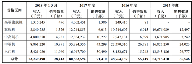 一季度營(yíng)收344億元，CDR第一股小米到底賺不賺錢？