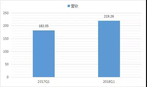 業(yè)成Q1營收大增20.44%，Q3將推新一代超聲波屏下指紋識別技術(shù)產(chǎn)品