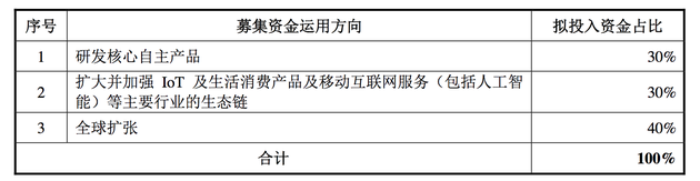 小米募資將投向全球業(yè)務(wù)擴(kuò)張項(xiàng)目 諸多細(xì)節(jié)仍未披露