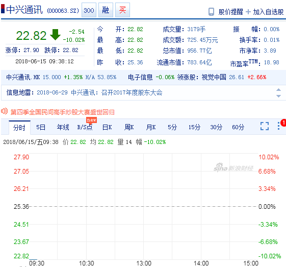 中興通訊A股連續(xù)三日跌停 封單超557萬(wàn)手