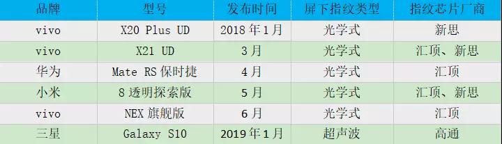 vivo NEX搭載匯頂獨(dú)家光學(xué)式屏下指紋方案，屏下指紋市場迎來大爆發(fā)！
