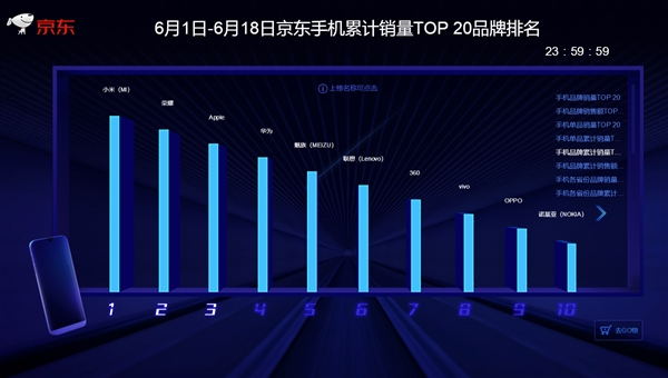 京東/天貓618終局戰(zhàn)報:小米手機拿下“三冠王”