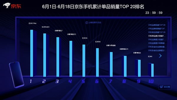 京東/天貓618終局戰(zhàn)報:小米手機拿下“三冠王”