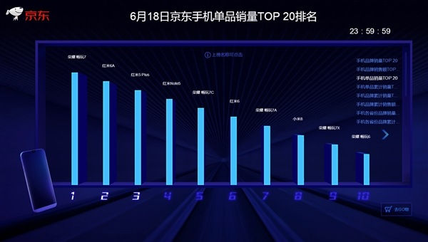 京東/天貓618終局戰(zhàn)報:小米手機拿下“三冠王”