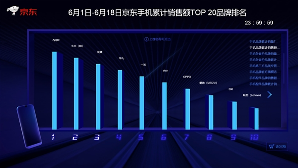 京東/天貓618終局戰(zhàn)報:小米手機拿下“三冠王”