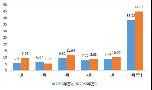敦泰5月營收大漲,強攻光學(xué)式指紋市場